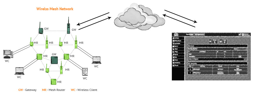 cloud-managed-network